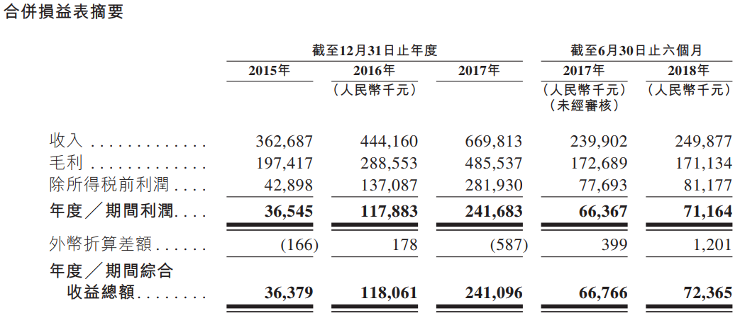 新股申購分析:中國較佳的工商燃氣流量計制造商蒼南儀器(01743。